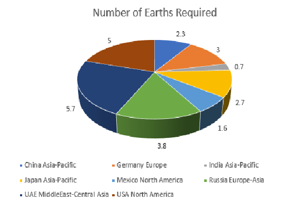 pie chart showing number of earths per country